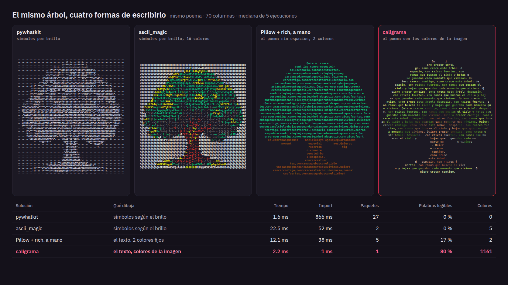 The same tree drawn by pywhatkit, ascii_magic, a Pillow + rich script, and caligrama, with a metrics table