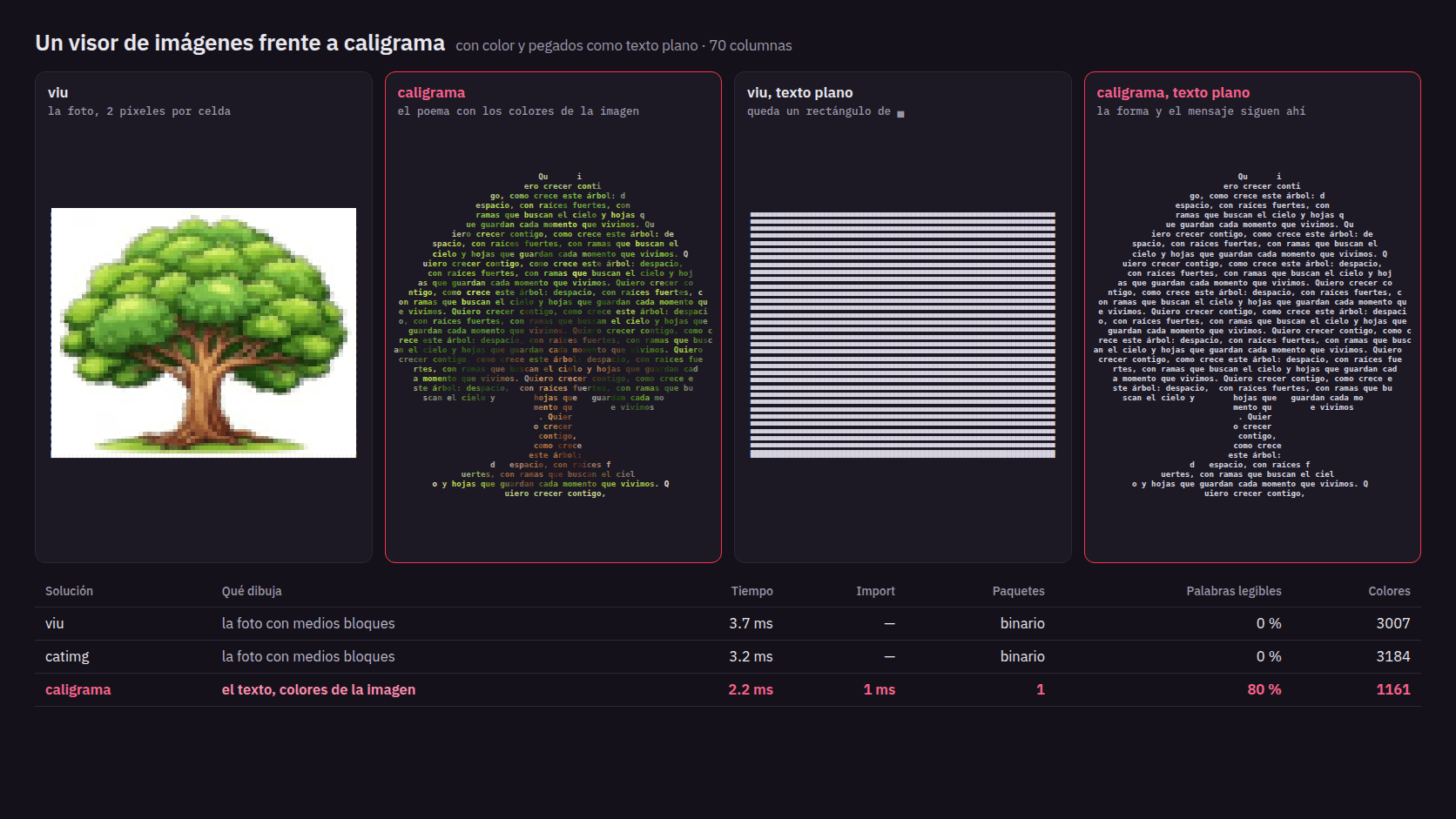 viu and caligrama in color, and the same output pasted as plain text, with a metrics table